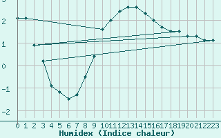 Courbe de l'humidex pour Bad Gleichenberg