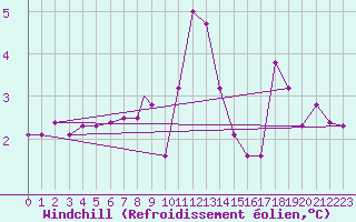 Courbe du refroidissement olien pour Svolvaer / Helle