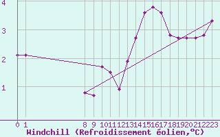 Courbe du refroidissement olien pour San Chierlo (It)