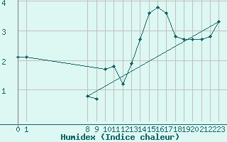 Courbe de l'humidex pour San Chierlo (It)