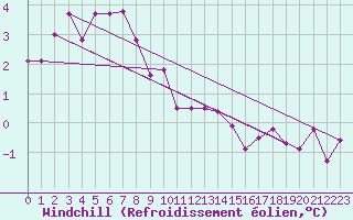 Courbe du refroidissement olien pour Roesnaes