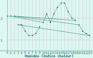 Courbe de l'humidex pour Saint-Amans (48)