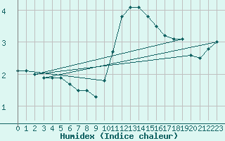 Courbe de l'humidex pour Kleiner Feldberg / Taunus