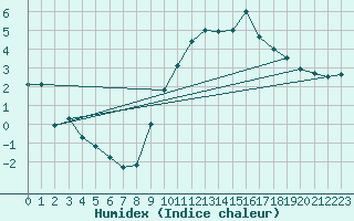 Courbe de l'humidex pour Limoges (87)