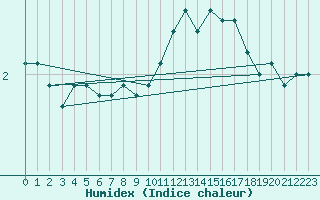 Courbe de l'humidex pour Beauvais (60)