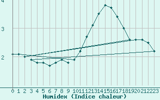 Courbe de l'humidex pour Aizenay (85)