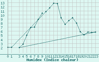 Courbe de l'humidex pour Kolmaarden-Stroemsfors