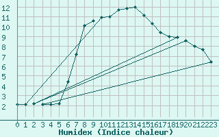Courbe de l'humidex pour Binn