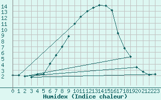 Courbe de l'humidex pour Zamosc
