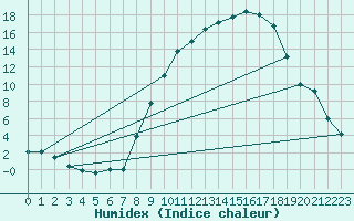 Courbe de l'humidex pour Ble / Mulhouse (68)