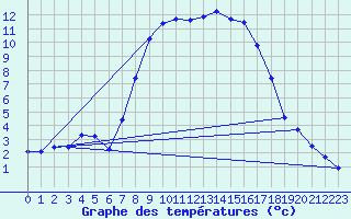 Courbe de tempratures pour Kapfenberg-Flugfeld
