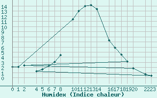 Courbe de l'humidex pour Bielsa