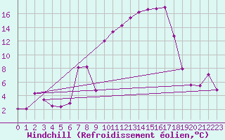 Courbe du refroidissement olien pour Vanclans (25)