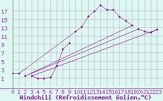 Courbe du refroidissement olien pour Dourbes (Be)