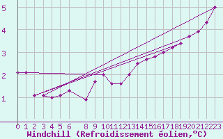 Courbe du refroidissement olien pour Saint-Hubert (Be)