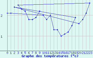 Courbe de tempratures pour Torungen Fyr