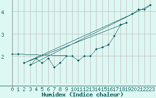 Courbe de l'humidex pour Leinefelde