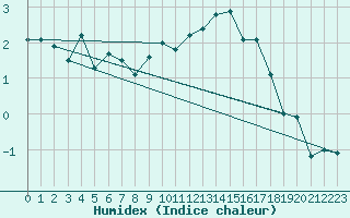 Courbe de l'humidex pour Capel Curig