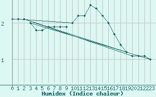 Courbe de l'humidex pour Hoogeveen Aws