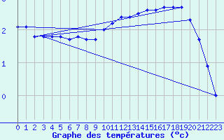 Courbe de tempratures pour Le Bourget (93)