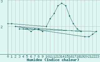 Courbe de l'humidex pour Chteau-Chinon (58)