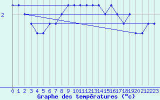 Courbe de tempratures pour Kleinzicken