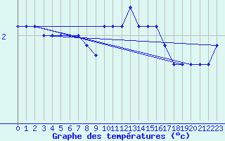 Courbe de tempratures pour Kaisersbach-Cronhuette