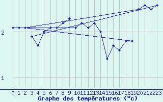 Courbe de tempratures pour Robiei