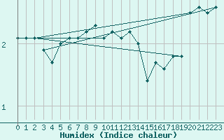 Courbe de l'humidex pour Robiei