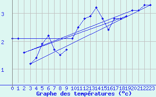 Courbe de tempratures pour Thurey (71)