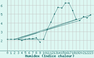 Courbe de l'humidex pour Besn (44)