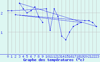 Courbe de tempratures pour La Brvine (Sw)