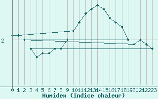 Courbe de l'humidex pour Diepenbeek (Be)