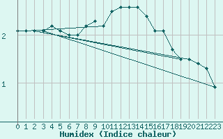 Courbe de l'humidex pour Braunlage