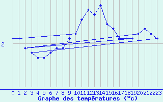 Courbe de tempratures pour Corny-sur-Moselle (57)