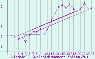 Courbe du refroidissement olien pour Pointe de Chassiron (17)