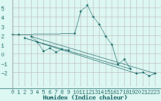 Courbe de l'humidex pour Chieming