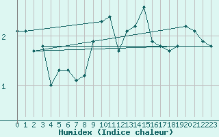 Courbe de l'humidex pour Feldberg-Schwarzwald (All)