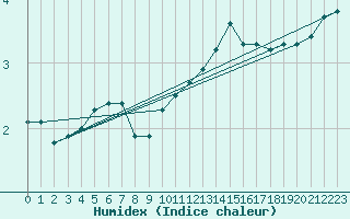 Courbe de l'humidex pour Mirebeau (86)