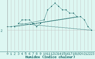 Courbe de l'humidex pour Courcouronnes (91)