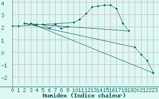 Courbe de l'humidex pour Sermange-Erzange (57)