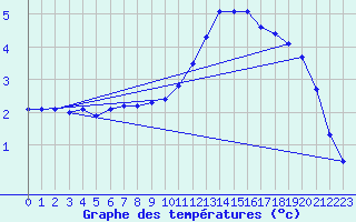 Courbe de tempratures pour Tthieu (40)