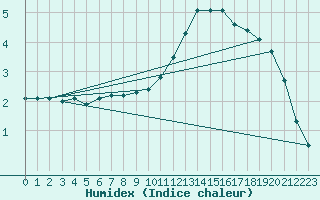 Courbe de l'humidex pour Tthieu (40)