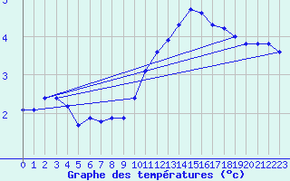 Courbe de tempratures pour Seichamps (54)