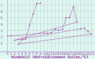 Courbe du refroidissement olien pour Gera-Leumnitz
