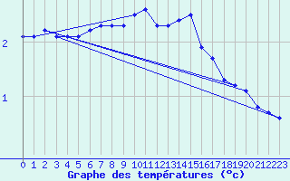 Courbe de tempratures pour Liefrange (Lu)