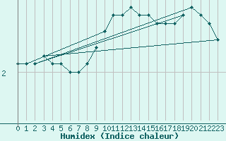 Courbe de l'humidex pour Weiden