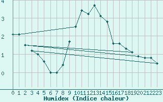 Courbe de l'humidex pour Wien Mariabrunn
