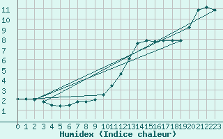 Courbe de l'humidex pour Abbeville (80)