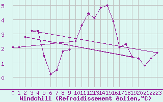 Courbe du refroidissement olien pour Lyneham